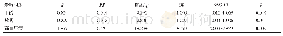 《表3 影响COVID-19重症发生的logistic回归分析》