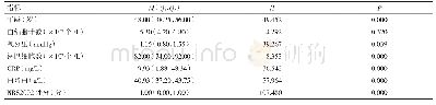 《表3 各临床分型间计量资料的单因素分析》