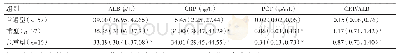 表1 各组患者炎症指标检测结果比较[M(Q1,Q3)]