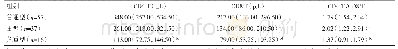 表3 各组患者淋巴细胞亚群比较检测结果比较[M(Q1,Q3)]
