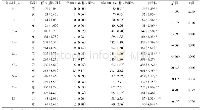 表2 不同年龄、不同性别人群的2019-n Co V核酸检测结果（n,%)