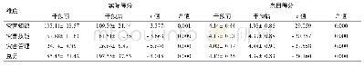 表2 护士灾害准备度比较（n=270,±s，分）