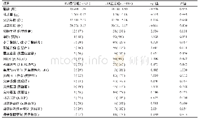 表5 ELBW/VLBW的贝利PDI评分的单因素分析