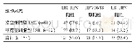 表1 不同细胞形态LISL患者的HPV-DNA结果（n,%)