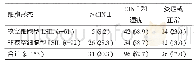 《表2 不同细胞形态的LSIL患者活检病理诊断结果（n,%)》