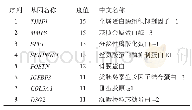 表1 8个核心基因的列表