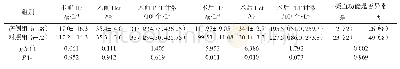 表5 2组患儿实验室资料比较[±s,M(Q1,Q3),n(%)]