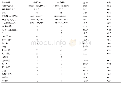 表4 2组患儿术后临床资料比较[M(Q1,Q3),n]