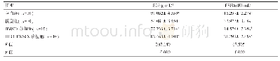 表1 各组大鼠卵巢激素水平比较（±s)