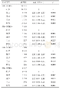 《表3 婚姻状态与不同分子亚型乳腺癌患者预后关系的多因素Cox分析》