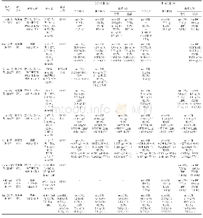 表1 2型糖尿病脂肪及肌肉质量的变化特点