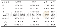表1 靶区照射剂量参数对比（±s)
