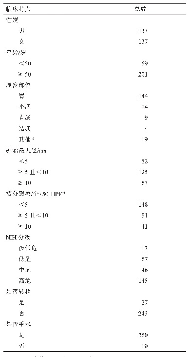 表2 270例GIST患者临床病理特征（n)