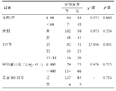 《表2 卡方检验分析分类变量资料与早期复发的关系（n)》