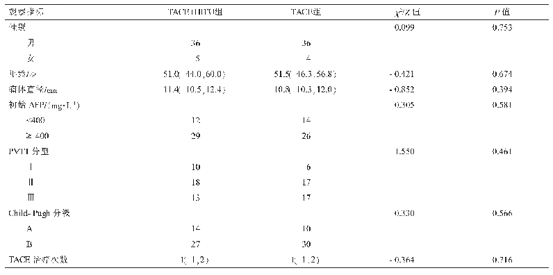 表1 2组患者一般资料对比[Md(P25,P75),n]