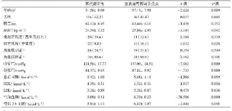 表1 基本临床指标比较±s;n,%;n)