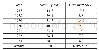 《Table 2 The Comparison of Nanking No.2905Wheat with Nanking No.26 (Bushels per Acre) (10, p.29)》
