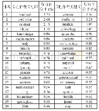 表5 1993-2014年国外中国科技史研究的男性和女性作者发文排名前20关键词 (单词)