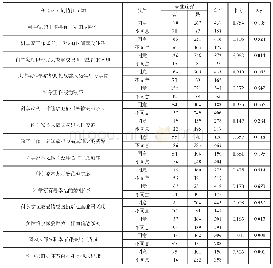 表5 科学后备队伍对科学家环境特征认知在科研职业选择方面差异的卡方检验结果