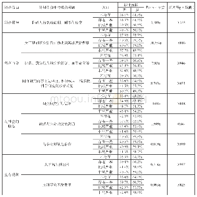 《表8 科学后备队伍对科研中具体问题认知与科研职业选择的卡方检验结果》