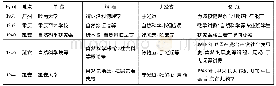 《表1 新中国成立前的自然辩证法教学》