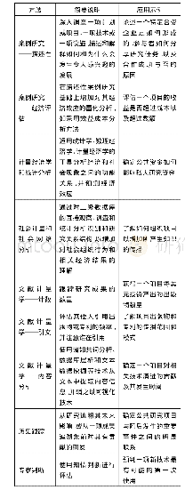 《表1 评价方法概览：美国制造业计划评估研究及对中国的启示》