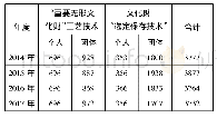 《表1 文化厅传统工艺补助金统计表 (单位:万元人民币)》