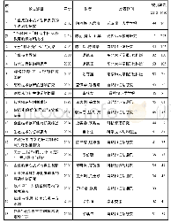 《表6 引证陈昌曙论著的期刊文献高被引论文 (2012.3.22/2019.1.9)》
