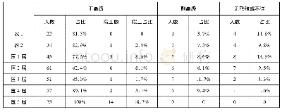 《表4 安委会委员的职称结构》