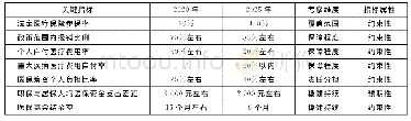 表1“十四五”时期医疗保障考核指标