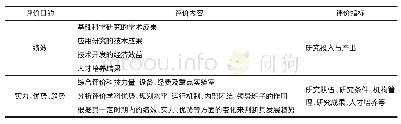 表1 学术机构评价的主要内容和指标