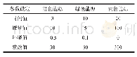 《表1 数值设定及比例关系》