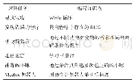 表2 部分课件任务：编程教育在科学技术类博物馆中的探索与实践——以上海科技馆“趣玩编程”课程为例