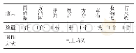 表4 弹簧转矩检查情况：身边的伯努利原理——科学实验“风来告诉你”创作谈