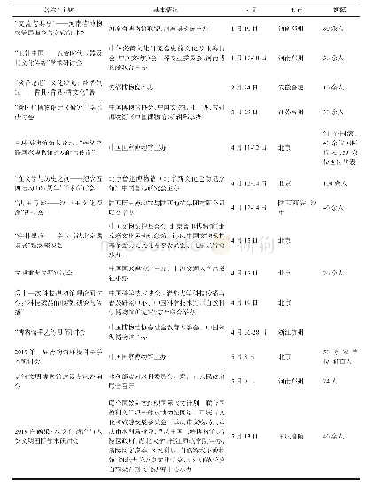 《表1 2019年博物馆领域相关学术会议统计》