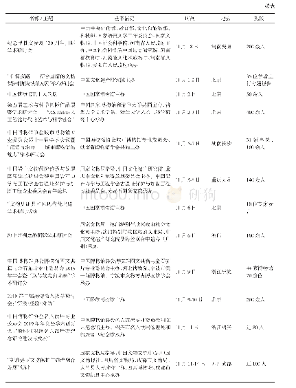 表1 2019年博物馆领域相关学术会议统计