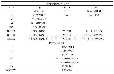 《表1 奏乐电磁炮程序元件注释表》