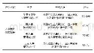 《表4 事业单位工资按人事管理能力管控评价体系》