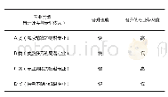 《表2 基于毕业生职业发展及其专业依从性的四种专业类型》