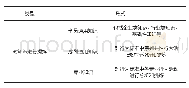 《表4 知识结构方案：科研院所任职资格体系的探索:以某系统工程研究所为例》