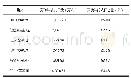 表8 2017年中亚地区劳动年龄人口数