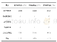 《表9 2017年中亚地区的劳动力受教育程度情况》