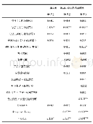 表3 外部创业环境和内部创新战略对创业创造的就业数量的回归结果