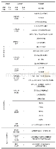 表1 公益性事业单位绩效考核指标构成表