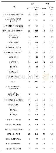 表7 人事代理服务中迫切需要解决的主要问题