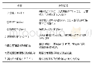 表2 韩国公共机构的分类