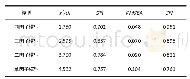 《表1 验证性因子分析（N=331)》