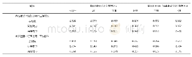 表4 中介效应检验：Bootstrap方法