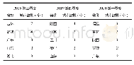 《表1 1 保洁员短缺的城市数量排名前5情况》