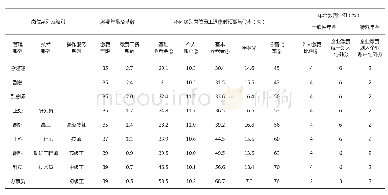 《表1 各级岗位退休时养老金预期替代率及年金缴费率》